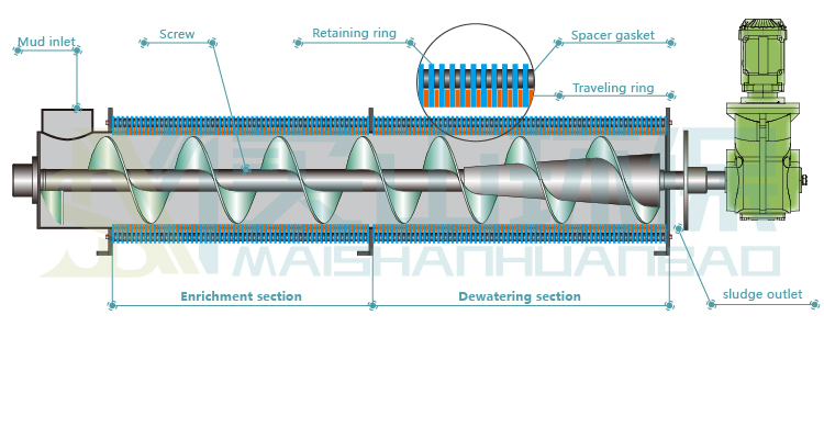 Stacked Screw Sludge Dewatering Machine
